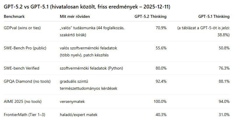 Benchmark ChatGPT 5.2