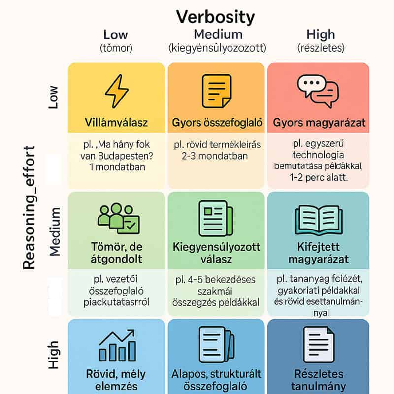 Reasoning_effort és verbosity